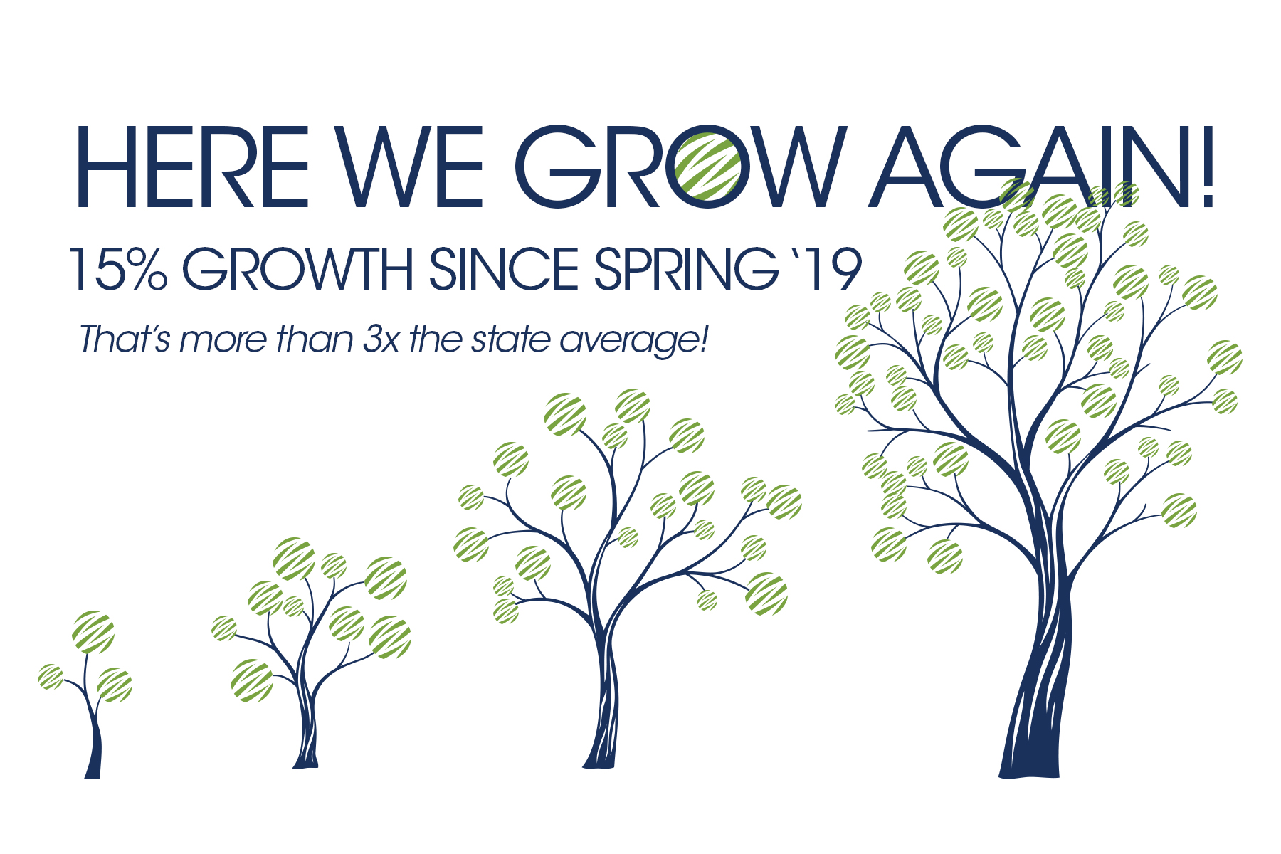 Trees showing growth